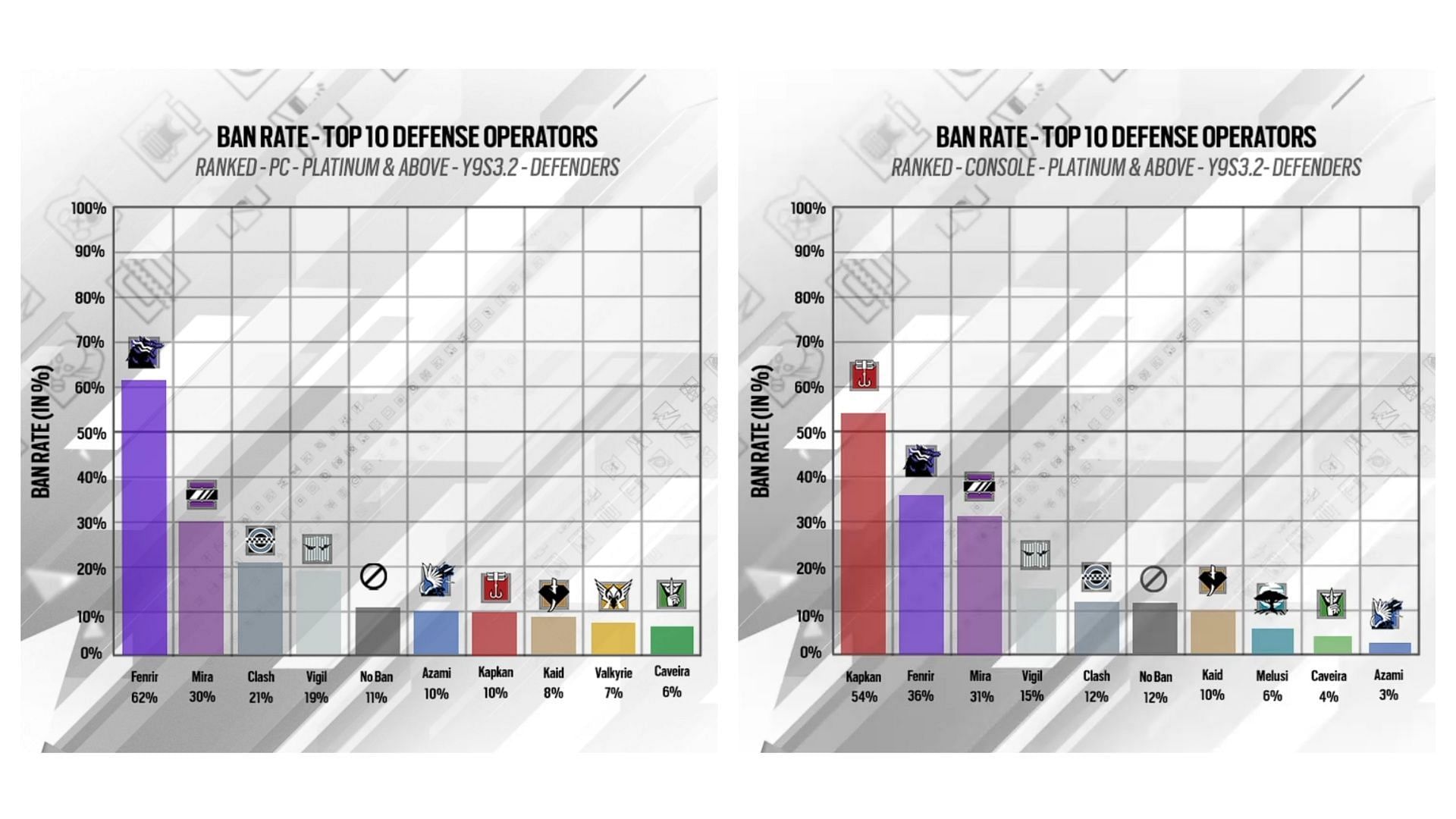 Defender ban rates as noted in Rainbow Six Siege Y9S3.2 patch (Image via Ubisoft)