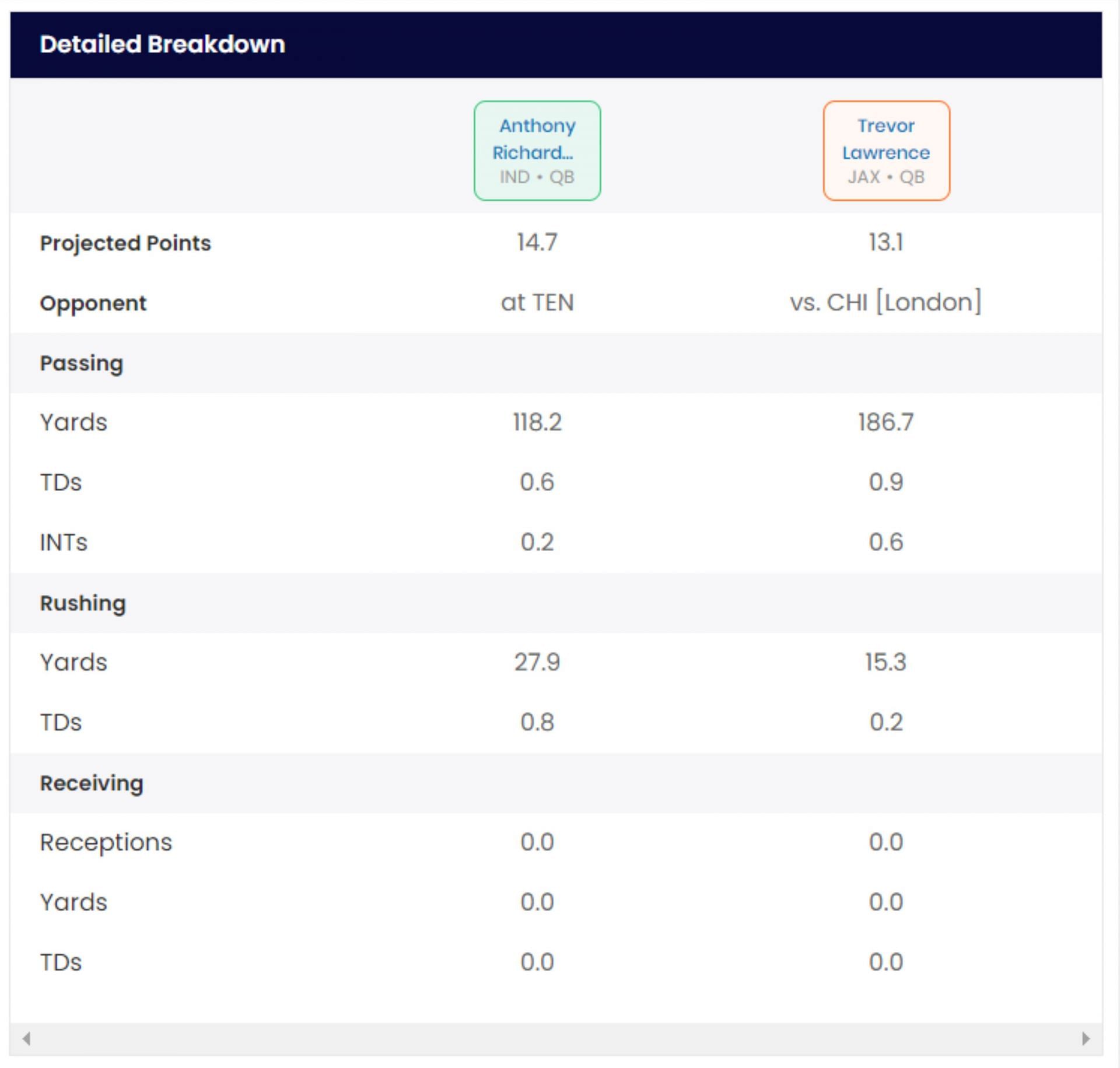 Anthony Richardson vs Trevor Lawrence comparison