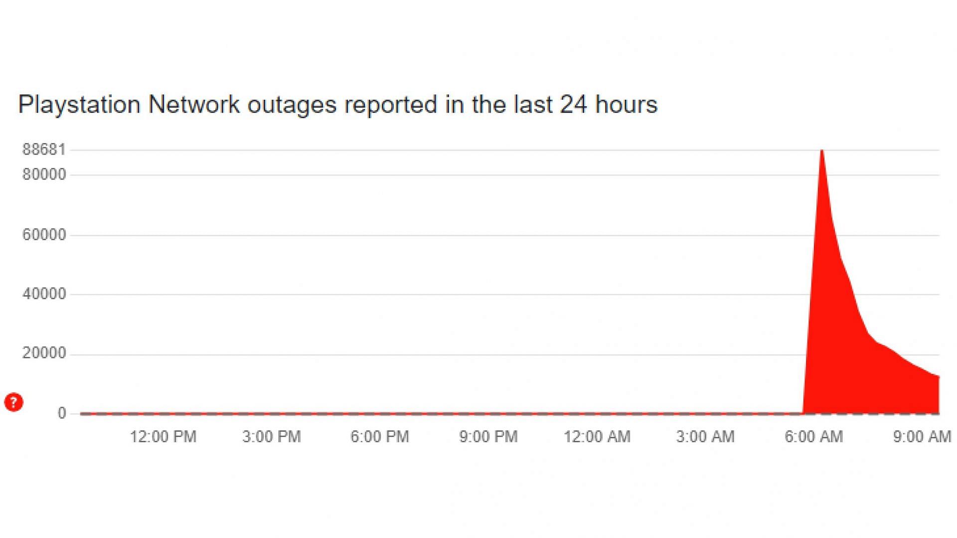 PlayStation Network outage reports (Image via DownDetector)