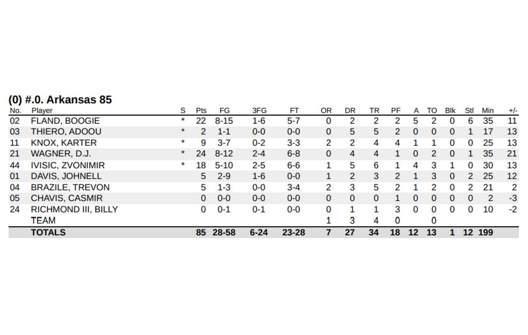 Arkansas Razorbacks box score against Kansas Jayhawks (exhibition)