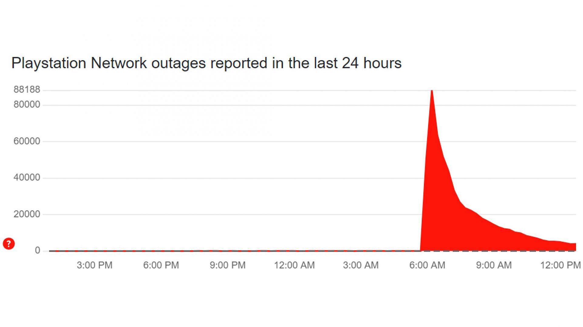 There is a server outage on the PlayStation Network (Image via DownDetector)