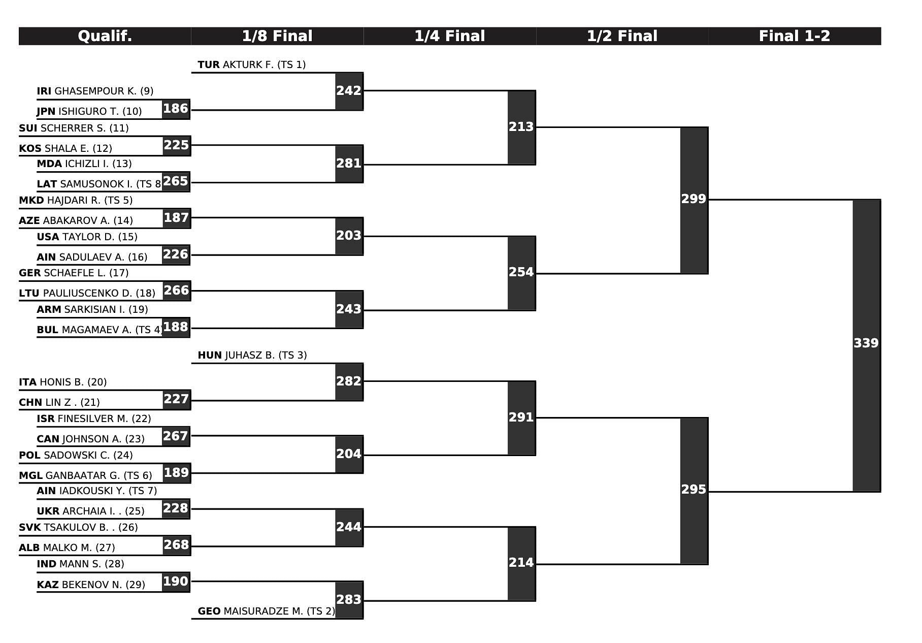 David Taylor bracket for the Championships (Image via: Justin Basch&#039;s X handle)