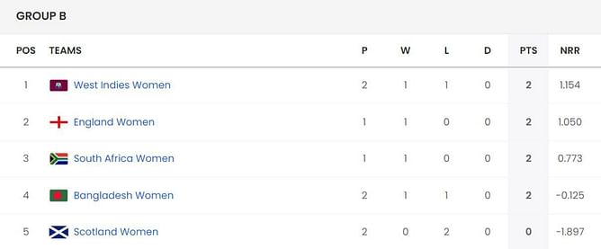 Women's T20 World Cup 2024 Points Table: Updated standings after Scotland vs West Indies match