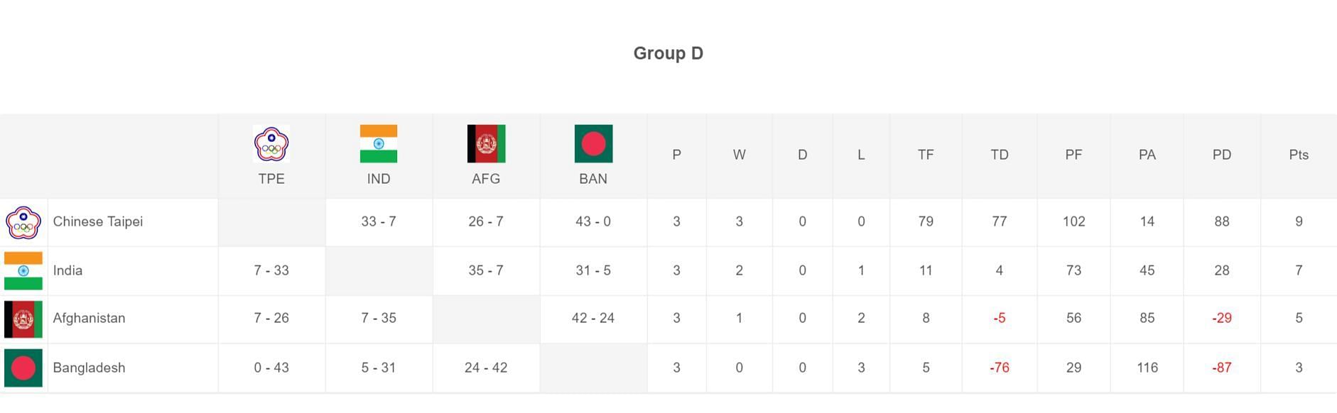 Asia Rugby Emirates Sevens Trophy 2024 Points Table Updated after Afghanistan vs India (Credits: Asia Rugby)