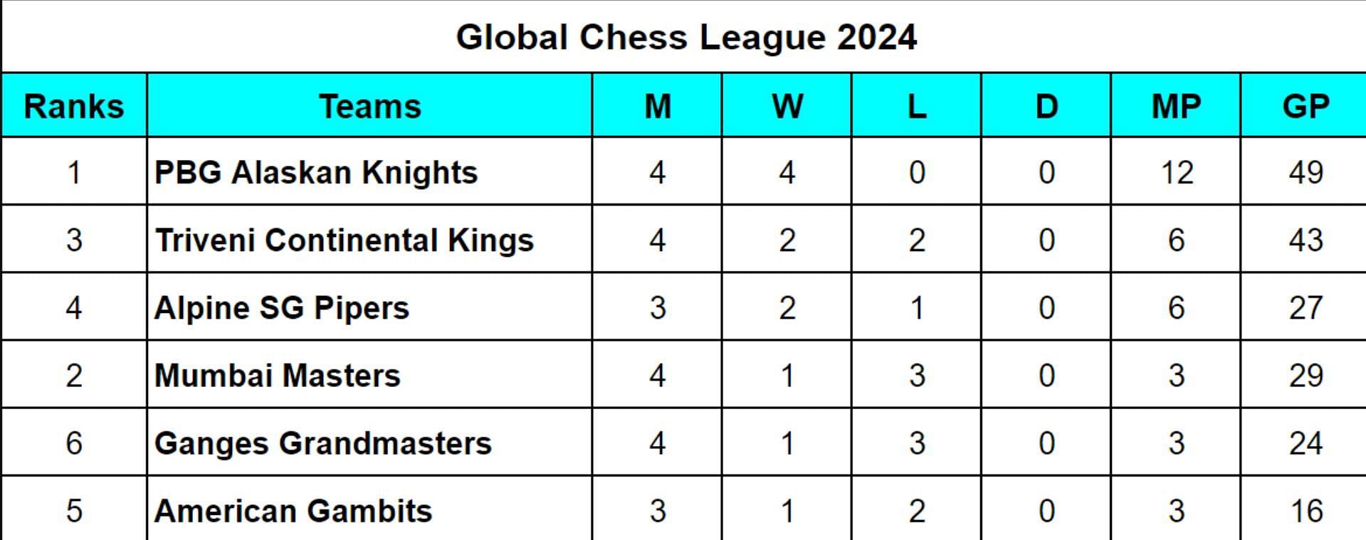 Global Chess League 2024 Points Table Updated GCL 2024 Standings after