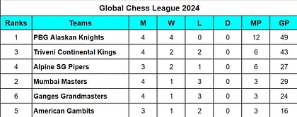 Global Chess League 2024 Points Table: Updated GCL 2024 Standings after Triveni Continental Kings vs Ganges Grandmasters, Match 11