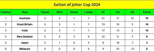 Sultan of Johor Cup 2024 Points Table: Updated standings after Malaysia vs Australia, Match 15