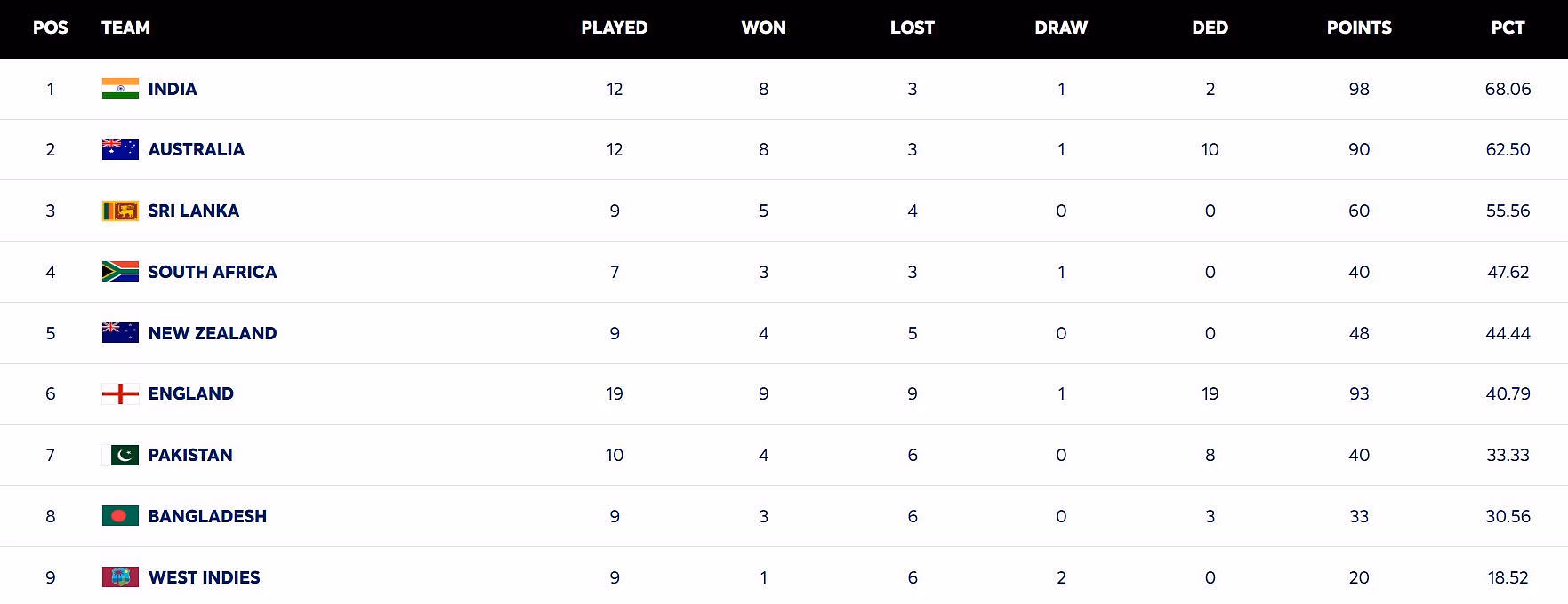 Pakistan have climbed up to the 7th position (Image: ICC)