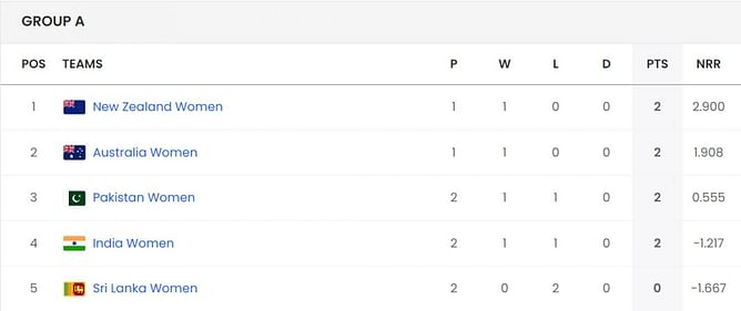 Women's T20 World Cup 2024 Points Table: Updated standings after India vs Pakistan match