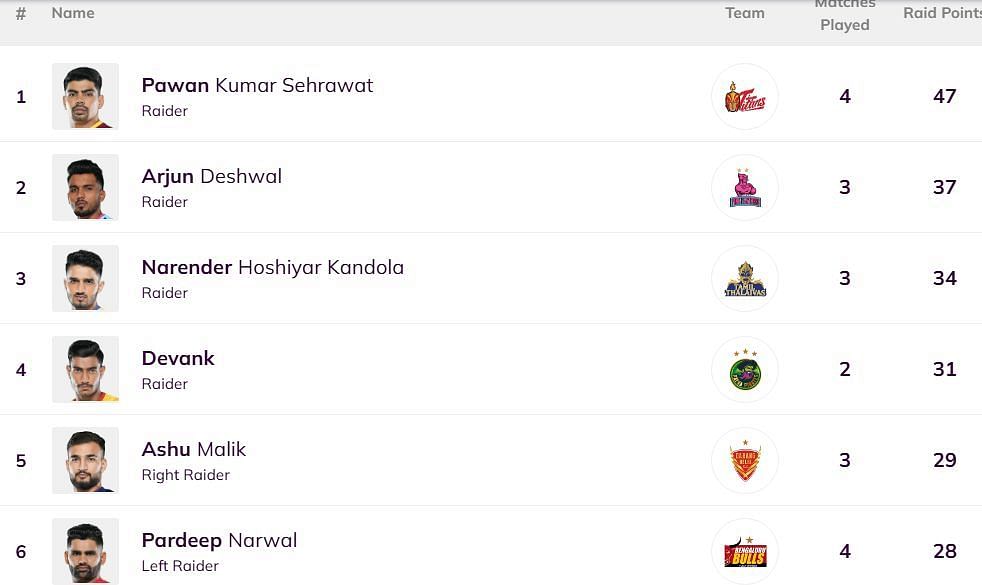 Pawan Kumar Sehrawat is back in the number one position (Image: Pro Kabaddi)