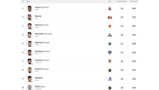 Pro Kabaddi Top Raider, Top Defender 2022: Most Raid Points, Most Tackle Points in PKL 9