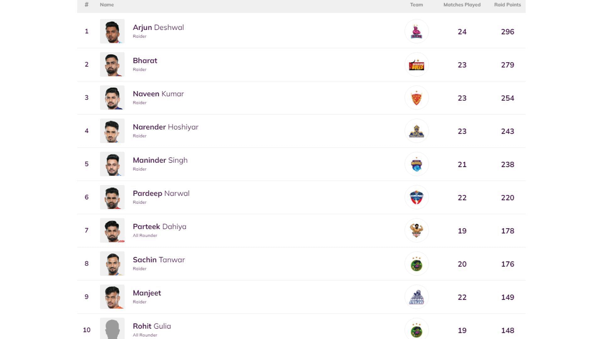 Most Raid Points in Pro Kabaddi 2022 (Image via PKL)