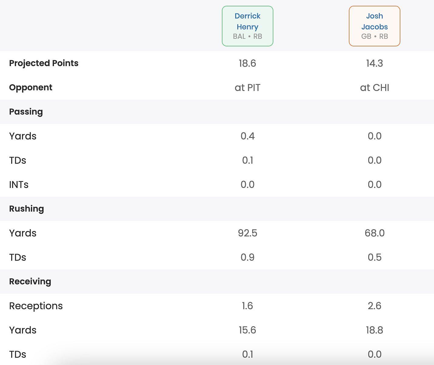 Detailed fantasy breakdown