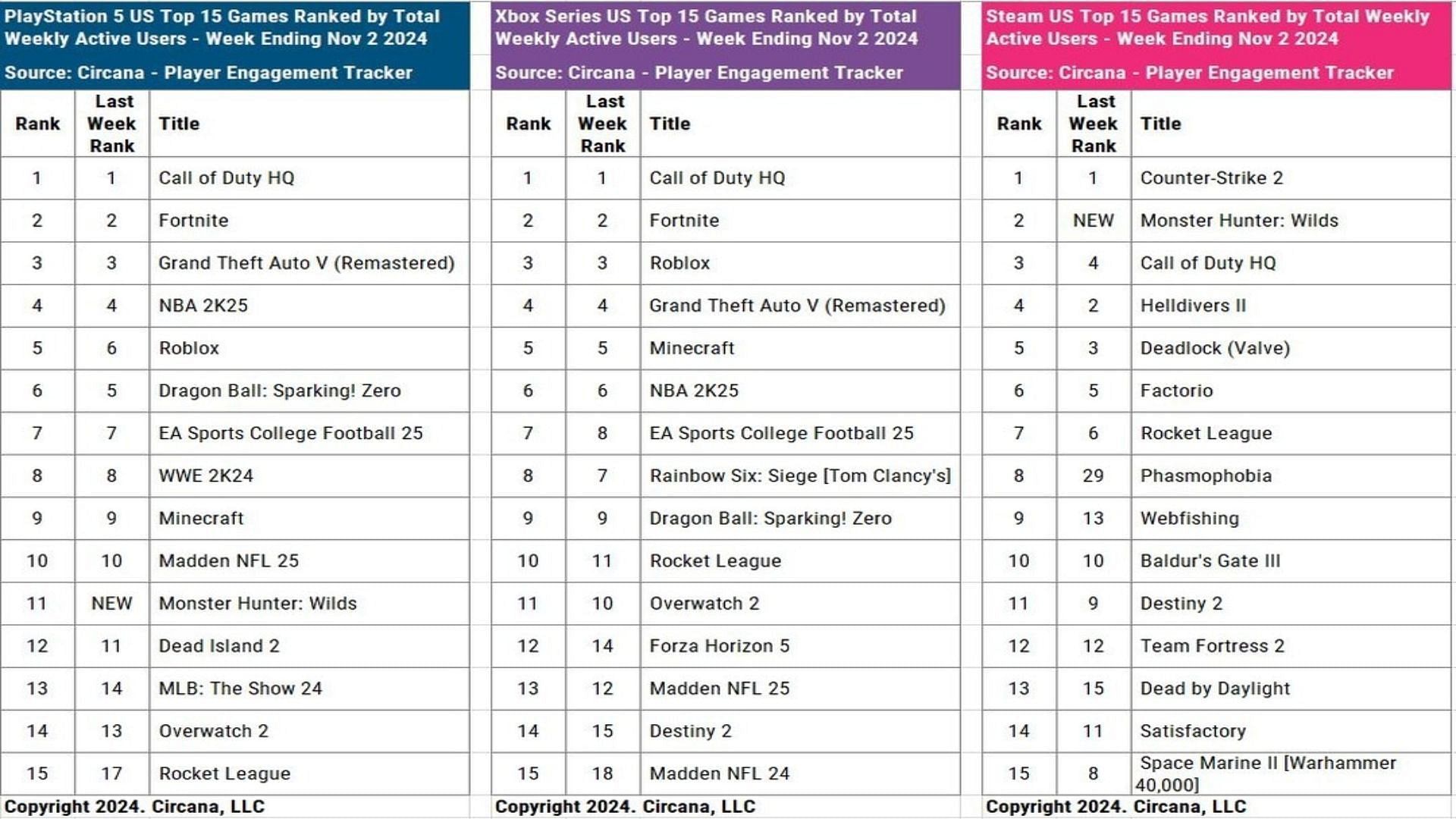 Call of Duty HQ ranks Number 1 for most active players on Xbox and PlayStation in the USA (Image via Threads/@matpiscatella)