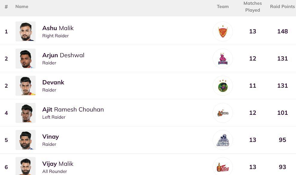 Several changes happened in the Top 6 earlier today (Image: PKL)