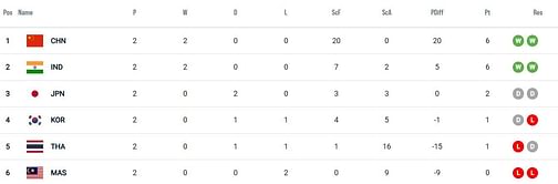 Women's Asian Champions Trophy 2024 Points Table: Updated standings after India vs Korea, Match 6