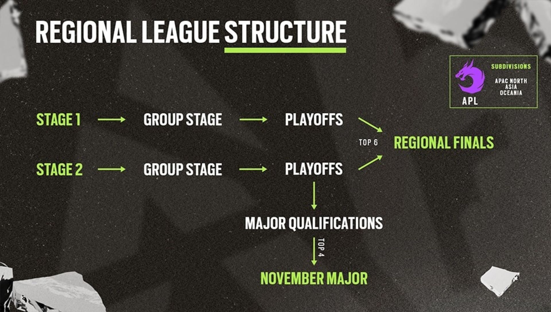 APL league structure (Image via Ubisoft)