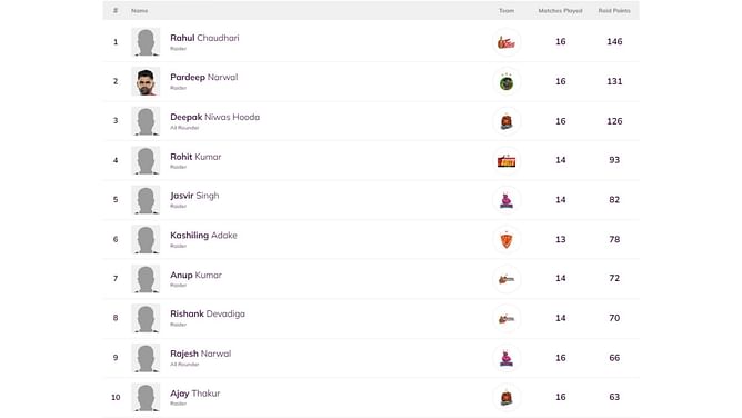 Pro Kabaddi 2016 Top Raider, Top Defender: Most Raid Points, Most Tackle Points in PKL Season 4