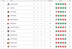 Pro Kabaddi 2024 Points Table: Updated standings on Day 27 after TAM vs MUM PKL 2024 match