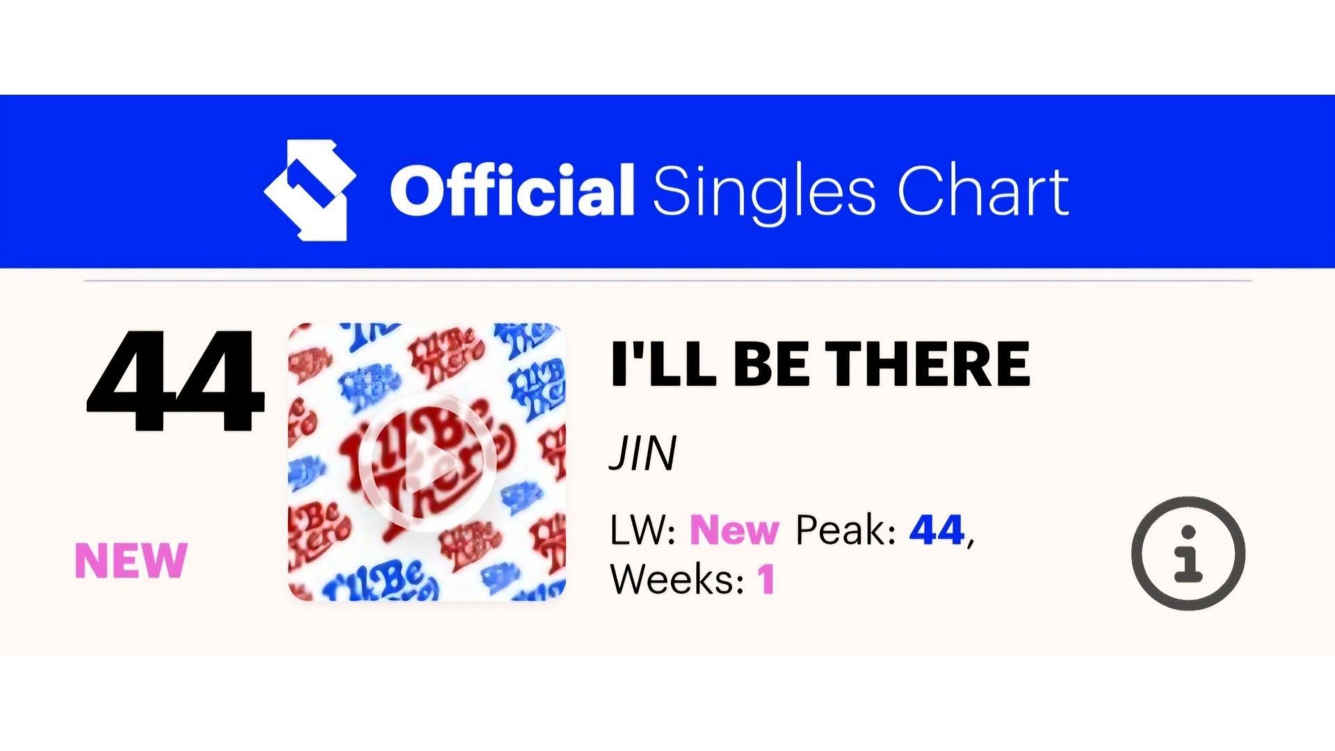 I&#039;ll Be There has ranked 44 on UK Official Singles Chart (Image via UK Official Singles Chart)