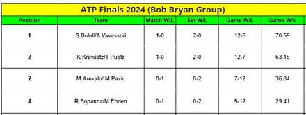 ATP Finals 2024 Points Table: Updated Standings after Rohan Bopanna/Matthew Ebden vs Simone Boleli/Andrea Vavassori clash