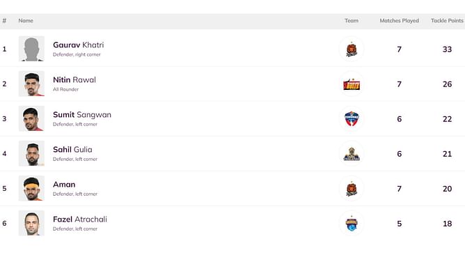 Pro Kabaddi Top Raider, Top Defender 2024: Most Raid Points, Most Tackle Points (Updated) after BLR vs TAM