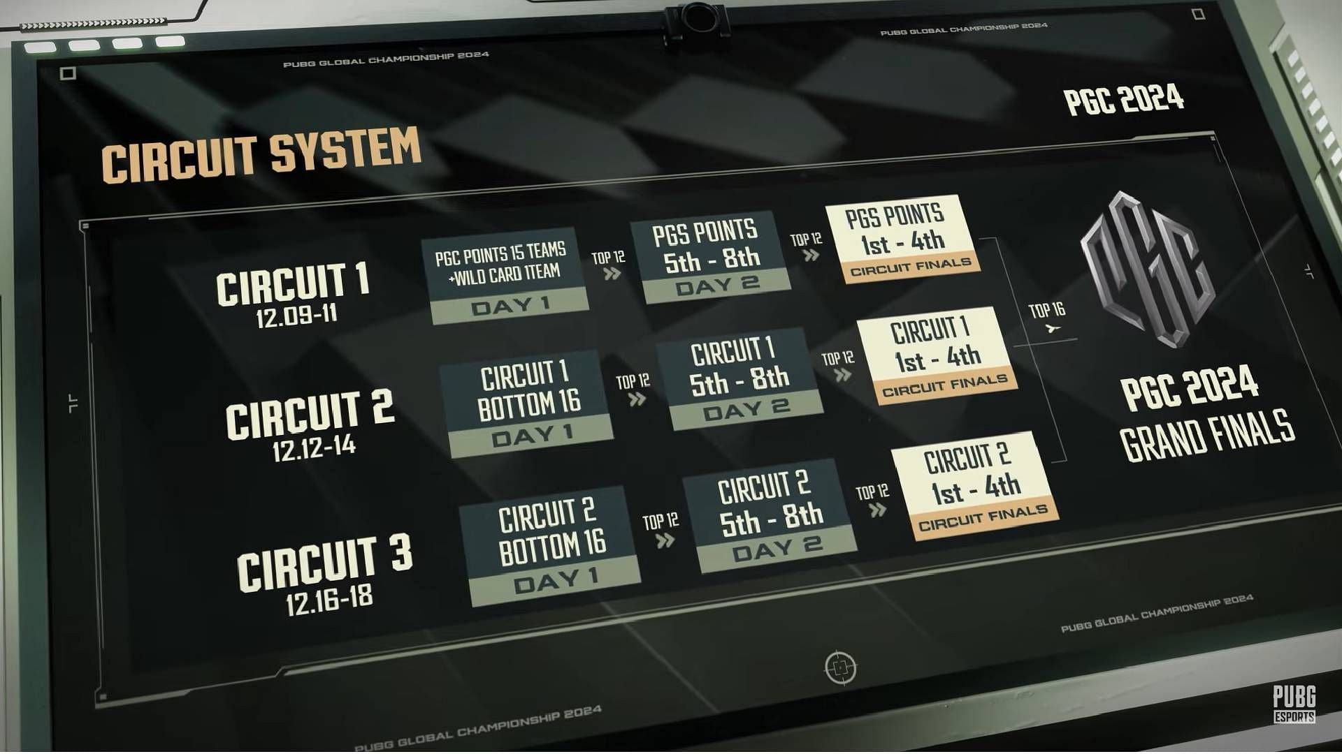 PUBG Global Championship 2024 Grand Finals Circuit system (PUBG Mobile Esports)