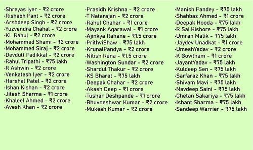 Full list of India’s capped players for IPL 2025 auction