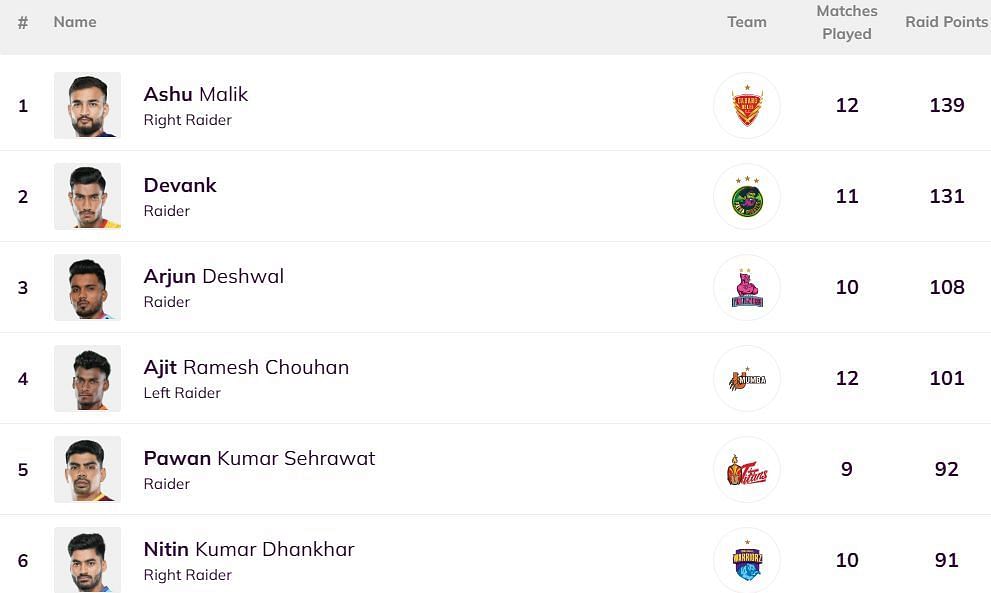 Ashu Malik is back at the top of the raiders