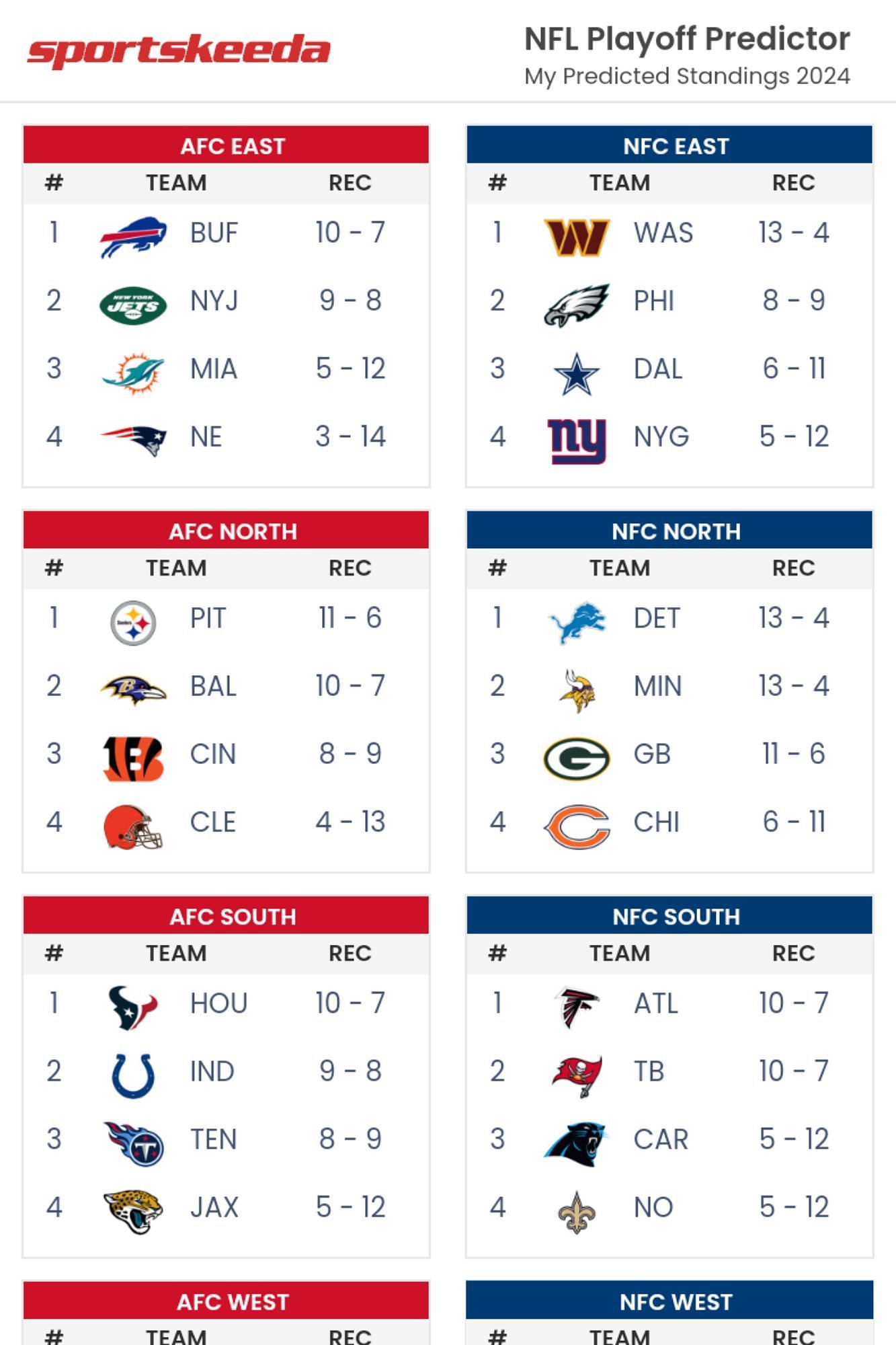 Breaking down Miami Dolphins&#039; playoff chances entering Week 10 (Sportskeeda Playoff Predictor)