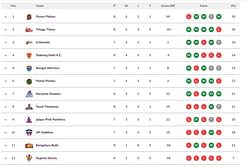 Pro Kabaddi 2024 Points Table: Updated standings on Day 22 after BLR vs BEN PKL 2024 match