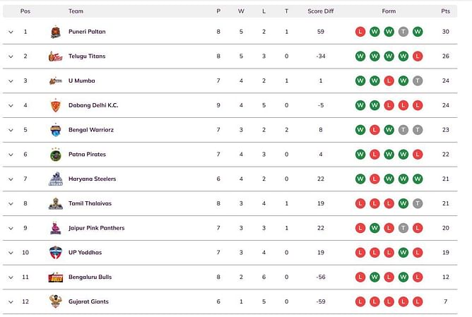 Pro Kabaddi 2024 Points Table: Updated standings on Day 22 after BLR vs BEN PKL 2024 match