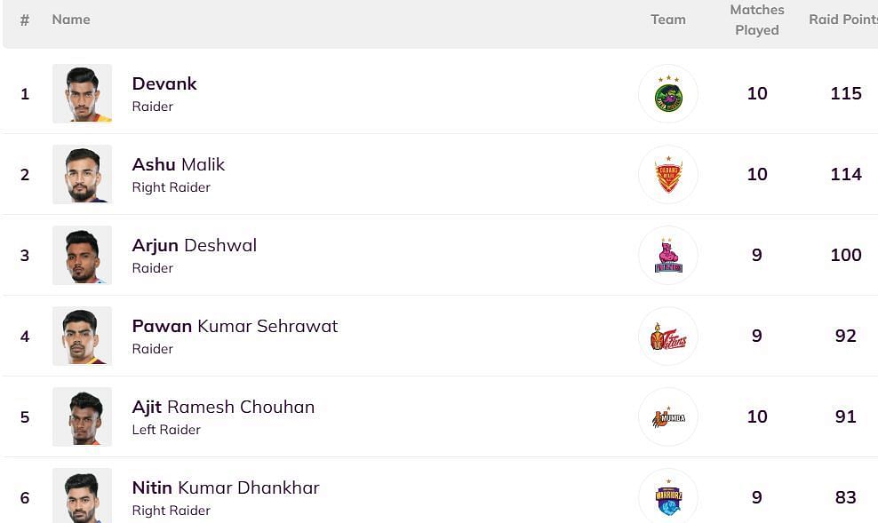 Devank has become the new number one raider (Image: Pro Kabaddi)