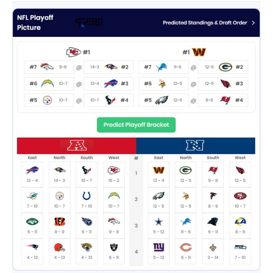 Sportskeeda&#039;s Playoff Predictor