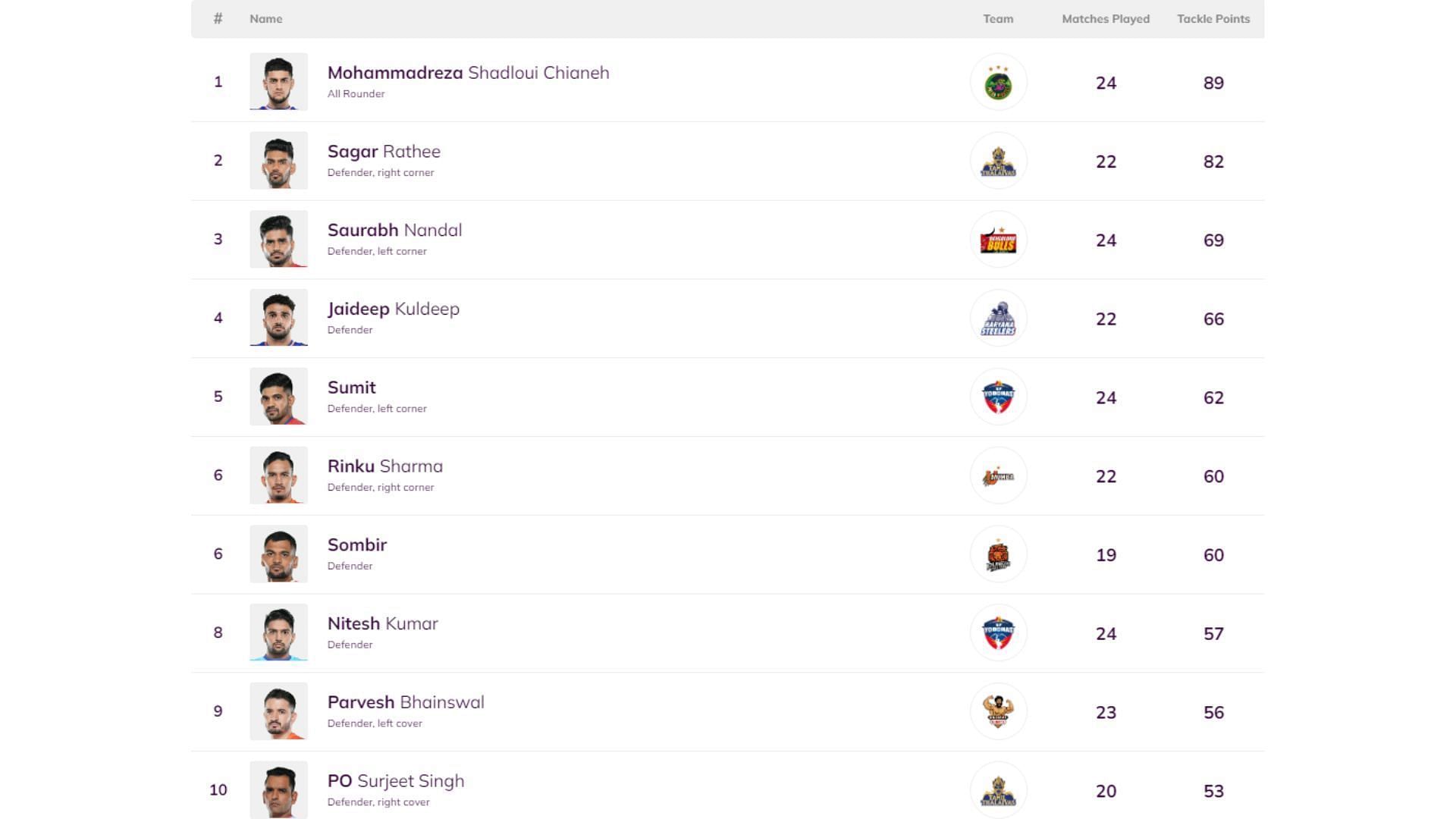 Most Tackle Points in Pro Kabaddi 2021 (Image via PKL)