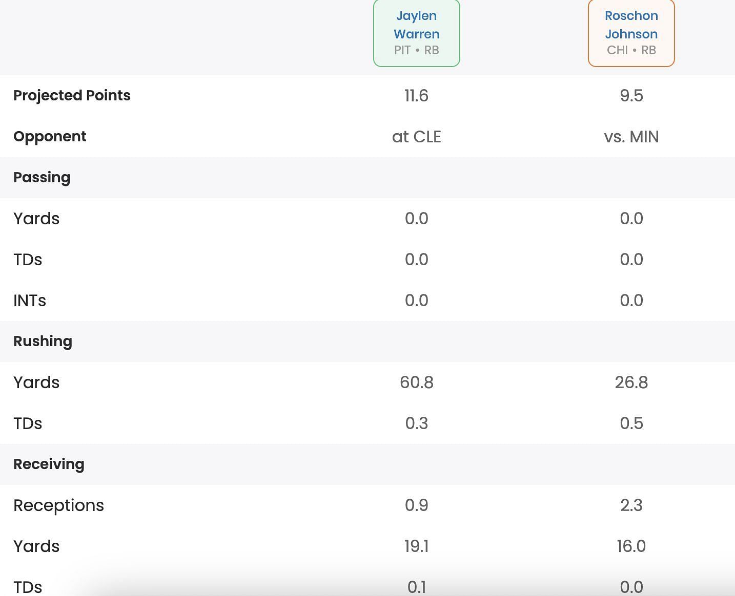 Detailed fantasy projections