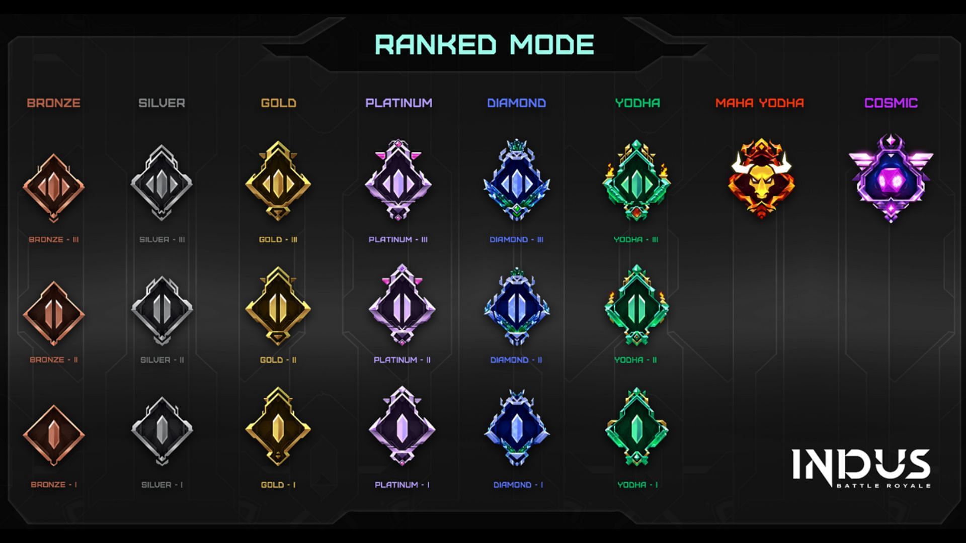 The different tiers in the Ranked mode (Image via SuperGaming)