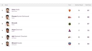 Pro Kabaddi Top Raider, Top Defender 2024: Most Raid Points, Most Tackle Points (Updated) after GUJ vs HAR