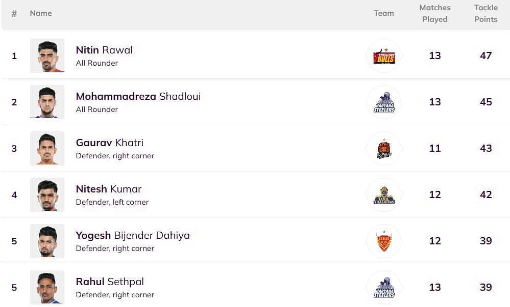 Mohammadreza Shadloui has jumped to the 2nd position (Image: PKL)