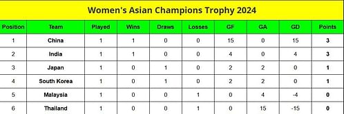 Women's Asian Champions Trophy 2024 Points Table: Updated standings after India vs Malaysia, Match 3