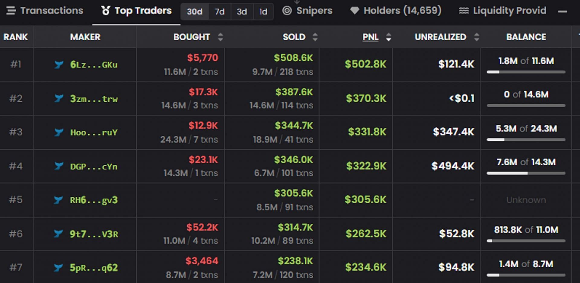 Users made hundreds of thousands of dollars from $Quant (Image via dexscreener.com)