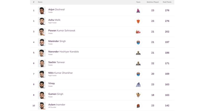 Pro Kabaddi Top Raider, Top Defender 2023: Most Raid Points, Most Tackle Points in PKL 10