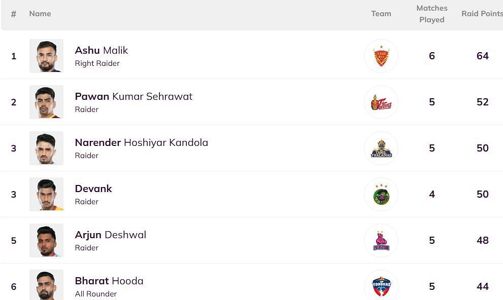 Arjun Deshwal has dropped to the 5th position (Image: PKL)