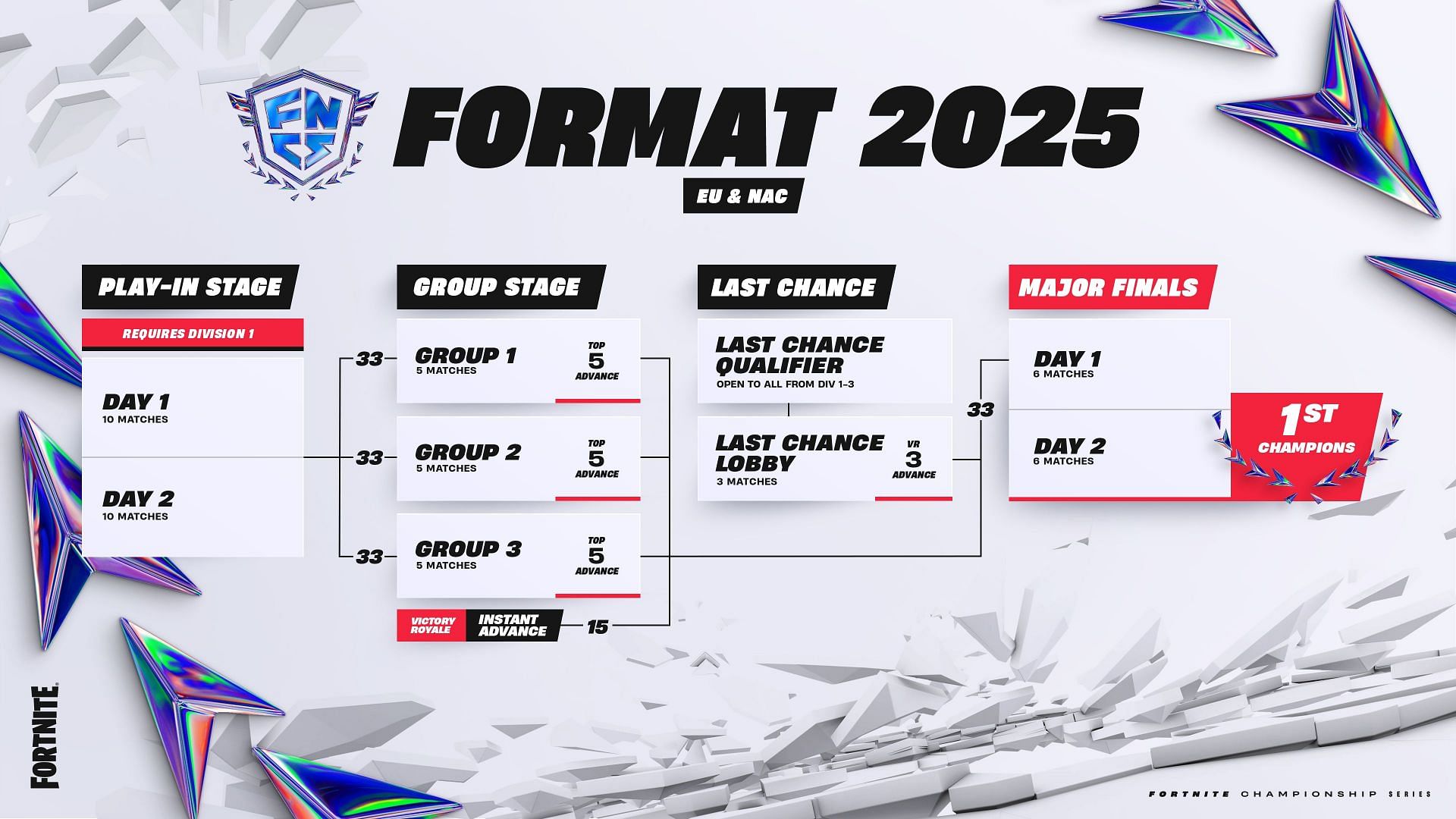 Fortnite FNCS 2025 NA and EU format (Image via Epic Games)