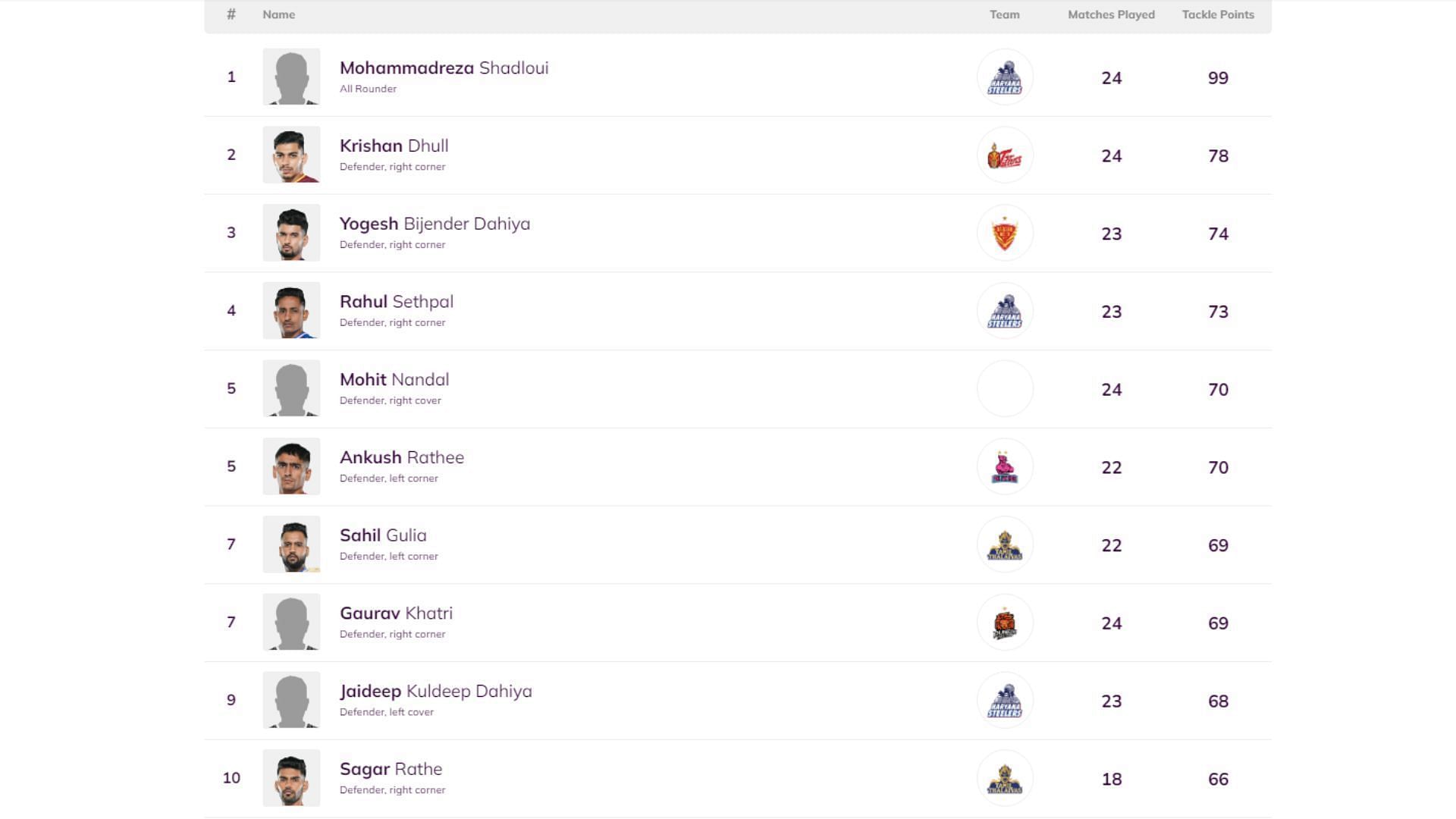 Most Tackle Points in Pro Kabaddi 2023 (Image via PKL)