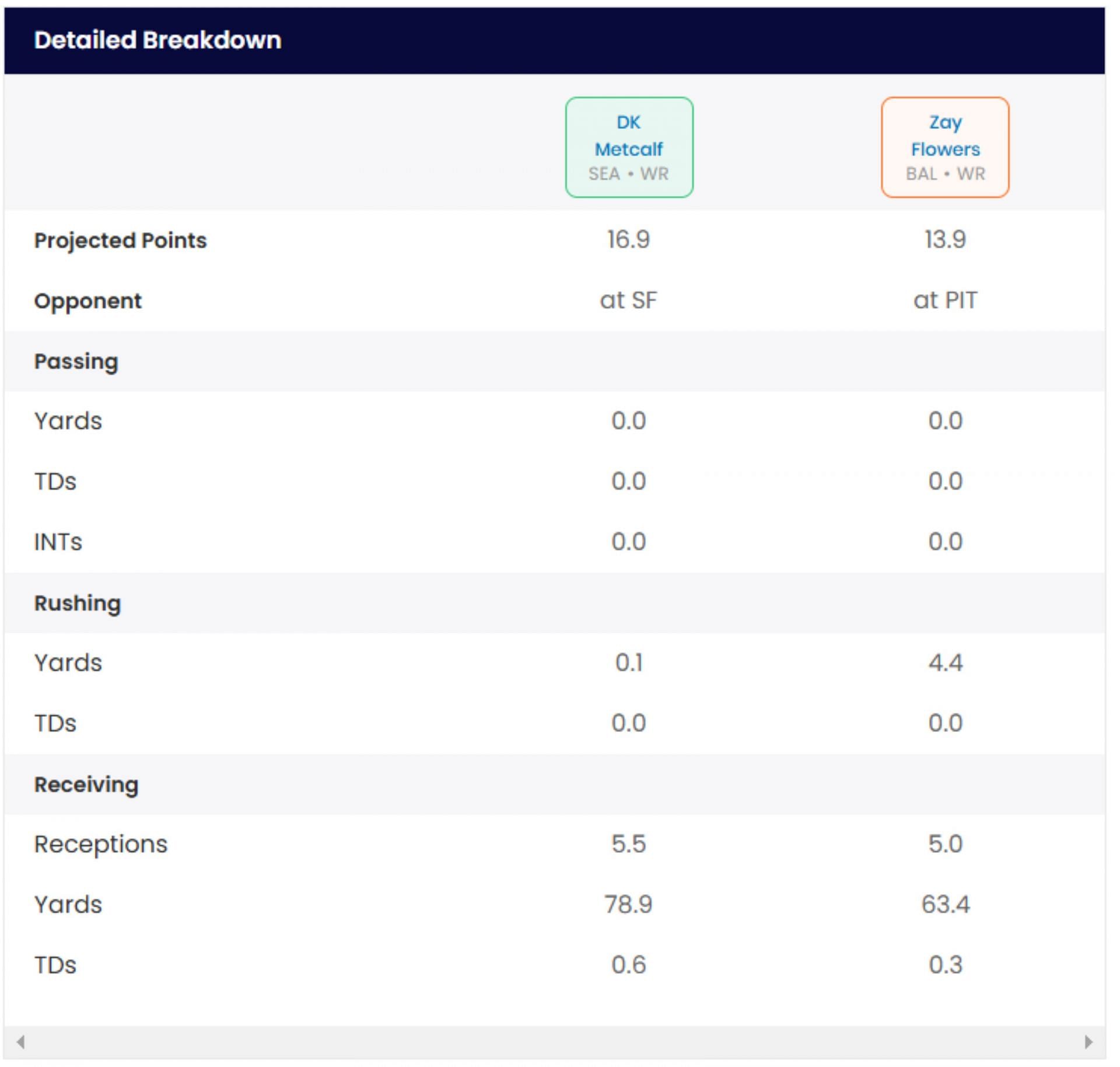 Projected fantasy stats