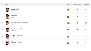 Pro Kabaddi Top Raider, Top Defender 2024: Most Raid Points, Most Tackle Points (Updated) after MUM vs HAR