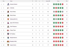 Pro Kabaddi 2024 Points Table: Updated standings on Day 29 after DEL vs BLR PKL 2024 match