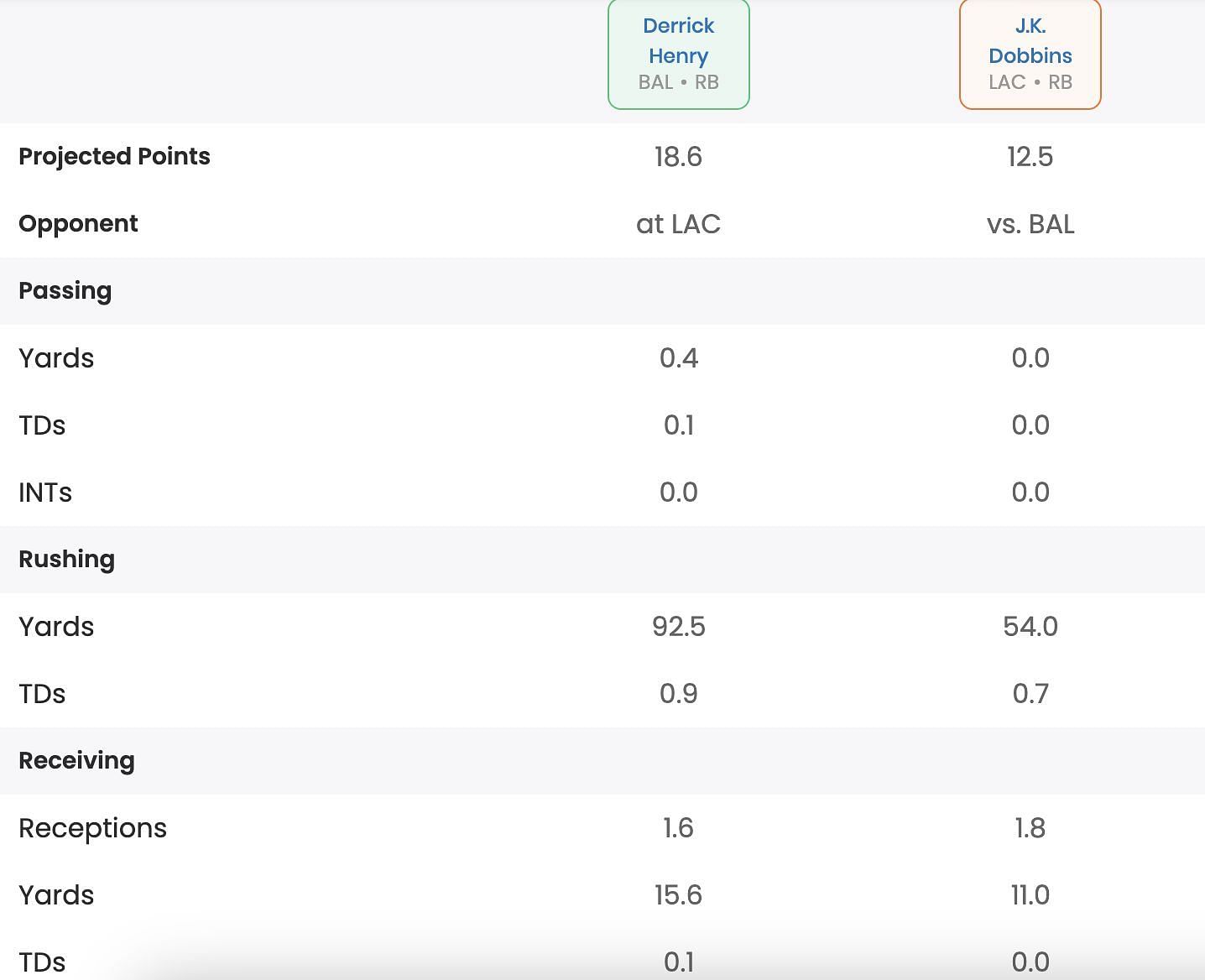 Detailed fantasy projections