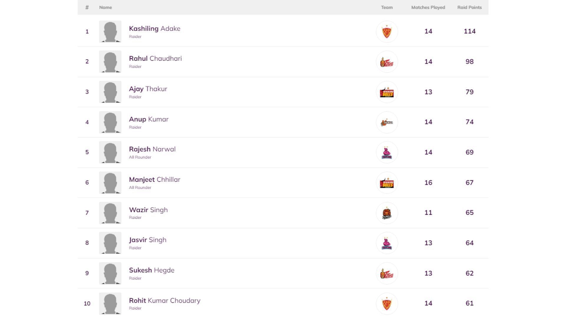 Most Raid Points in Pro Kabaddi 2015 (Image via PKL)